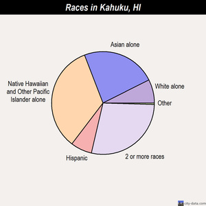 Kahuku races chart