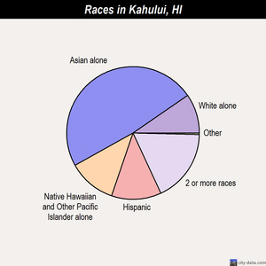 Kahului races chart