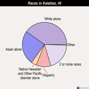 Kalaheo races chart