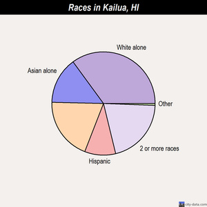 Kailua races chart