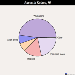 Kapaa races chart