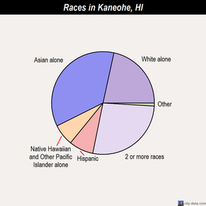 Kilauea races chart