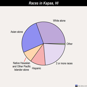 Kapaa races chart