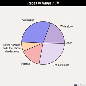 Kapaau races chart