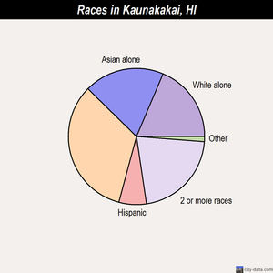Kaunakakai races chart