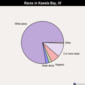 Kawela Bay races chart