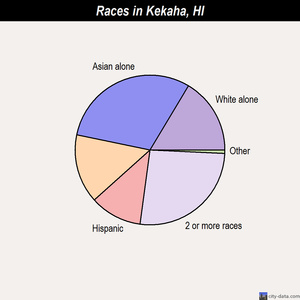Kekaha races chart