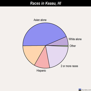 Keaau races chart