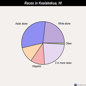 Kealakekua races chart