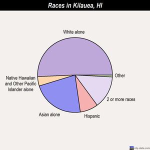 Koloa races chart