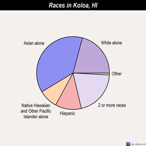 Kihei races chart