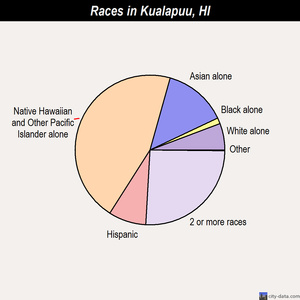 Kualapuu races chart