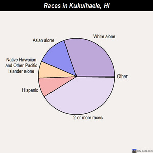 Kukuihaele races chart