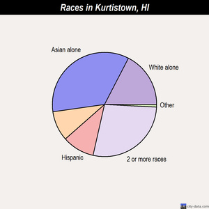 Kurtistown races chart