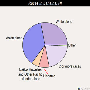 Lahaina races chart