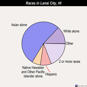 Lanai City races chart