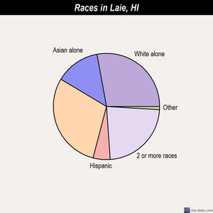 Lahaina races chart