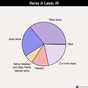 Lawai races chart