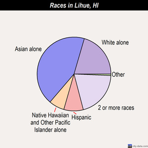 Lihue races chart