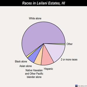 Leilani Estates, Hawaii (HI 96778) profile: population ...