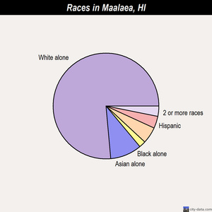 Maalaea races chart