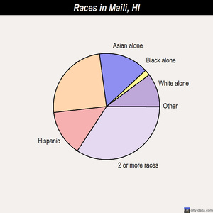 Maili races chart