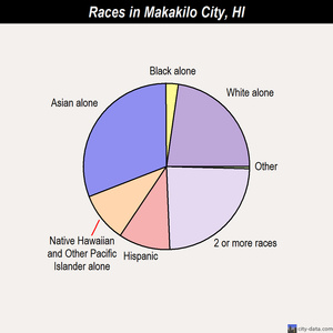 Makakilo City races chart