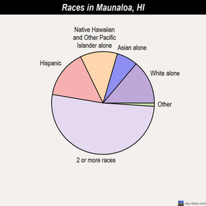 Maunaloa races chart