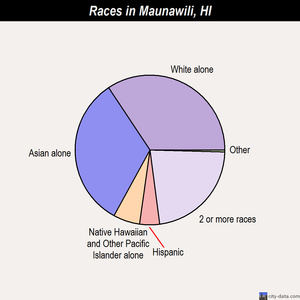 Maunawili races chart