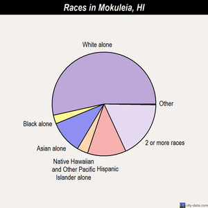 Mokuleia races chart