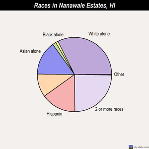 Naalehu races chart