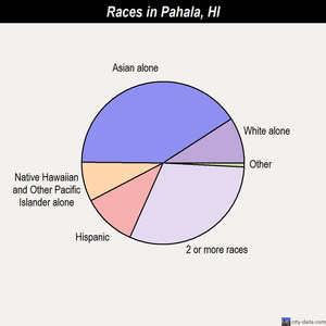 Pahala races chart