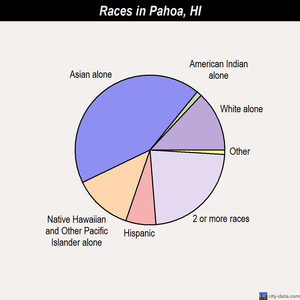 Pahoa races chart