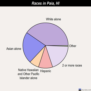 Paia races chart