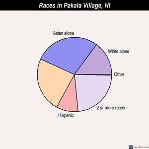 Pahala races chart