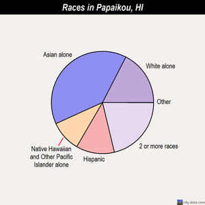 Papaikou races chart