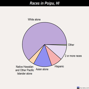 Poipu races chart