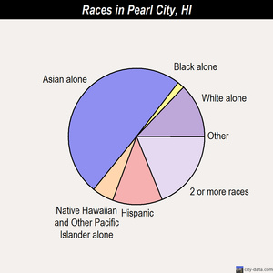 Pearl City races chart