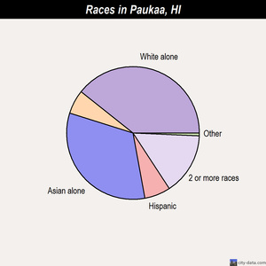 Paukaa races chart