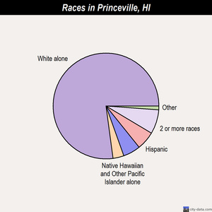 Princeville races chart