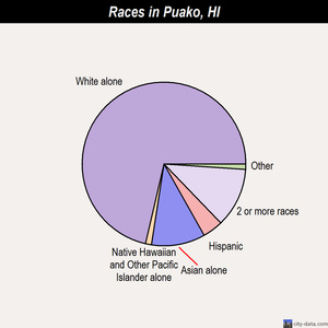 Puako races chart