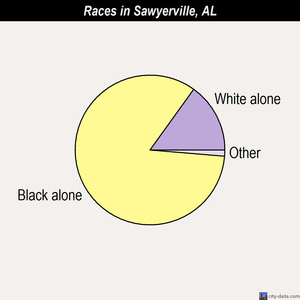 Sawyerville races chart