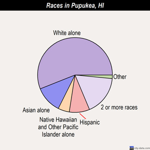 Pupukea races chart