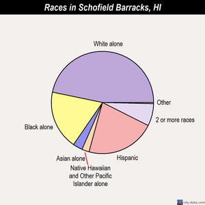 Schofield Barracks races chart