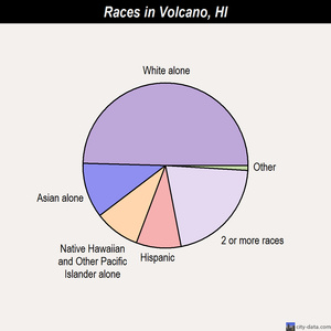 Volcano races chart