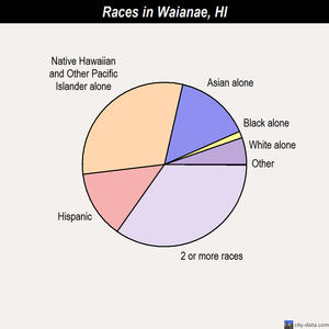 Waianae races chart