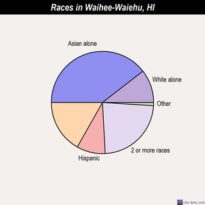 Waihee-Waiehu races chart