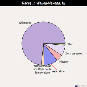 Wailea-Makena races chart