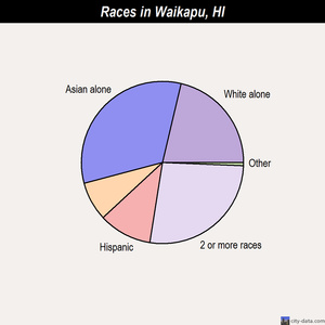 Waikapu races chart