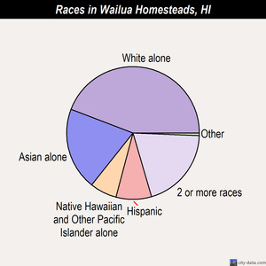Wailua Homesteads races chart